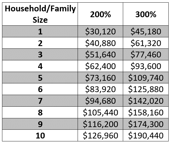 Chart outlining all policy requirements. For a household/family size of 1, 200% is $30,120 and 300% is $45,180. For a household/family size of 2, 200% is $40,880 and 300% is $61,320. For a household/family size of 3, 200% is $51,640 and 300% is $77,460. For a household/family size of 4, 200% is $62,400 and 300% is $93,600. For a household/family size of 5, 200% is $73,160 and 300% is $109,740. For a household/family size of 6, 200% is $83,920 and 300% is $125,880. For a household/family size of 7, 200% is $94,680 and 300% is $142,020. For a household/family size of 8, 200% is $105,440 and 300% is $158,160. For a household/family size of 9, 200% is $116,200 and 300% is $174,300. For a household/family size of 10, 200% is $126,960 and 300% is $190,440.
